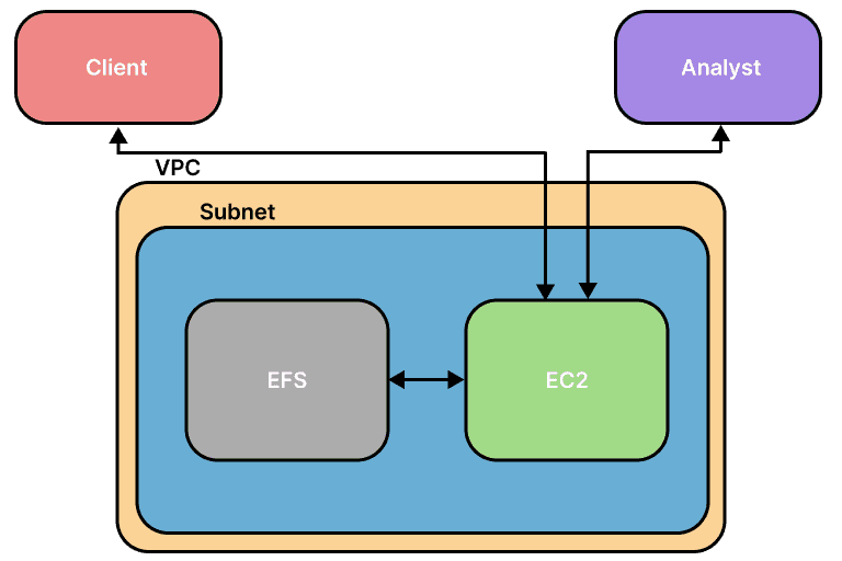 Diagram showing the layout of components in the deployment